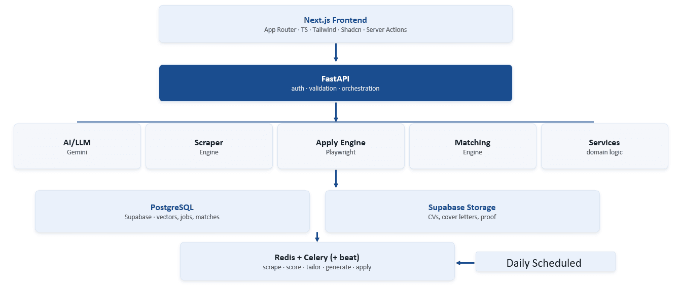 System architecture: a Next.js frontend over a FastAPI backend that orchestrates the Gemini AI layer, the scraper, the matching engine and the Playwright apply engine, with PostgreSQL for vectors, jobs and matches, Supabase storage for CVs and proof, and Redis-backed Celery workers running on a daily schedule